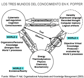 Los tres mundos del conocimiento en la secuencia constructiva de Karl Popper. Mundo 1, realidad/existencia. Mundo 2, conocimiento personal. Mundo 3, conocimiento producido o virtual). 