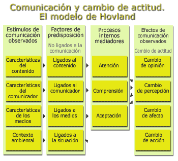 Modelo de Hovland. – La comunicación en teorías