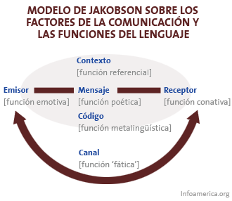 Resultado de imagen de comunicación jakobson