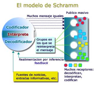 INFOAMÉRICA | Wilbur L. Schramm